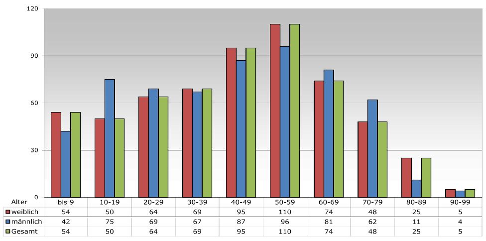 Einwohnerstatistik